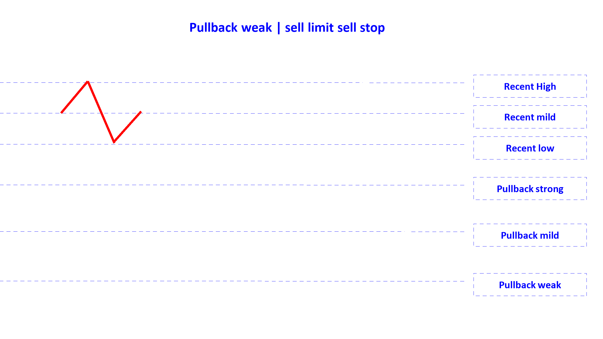 pullback weak sell limit sell stop en